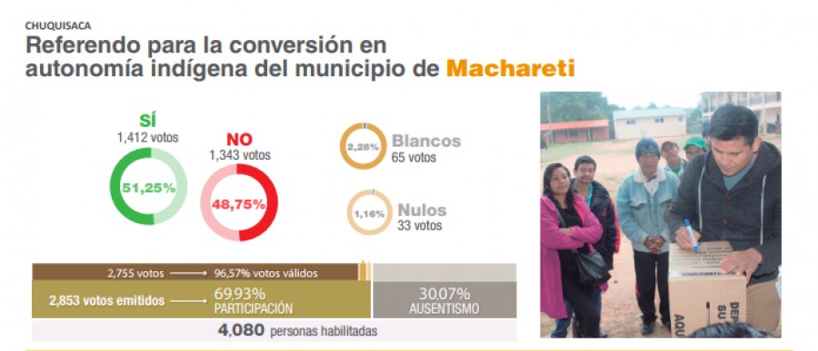 Resultados oficiales del Referendo Autonómico en Macharetí